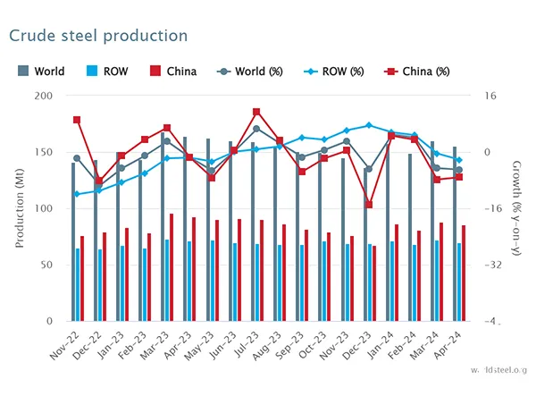 Production d'acier brut d'avril 2024